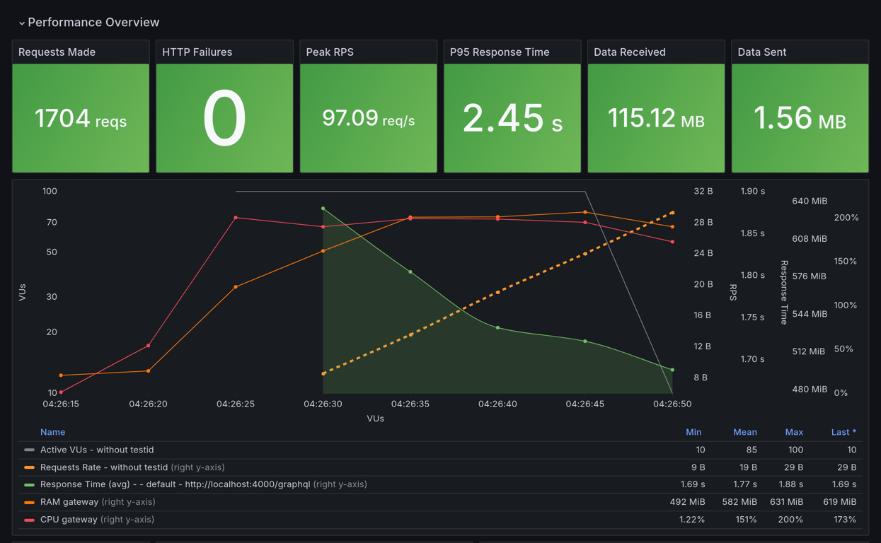 Performance Overview