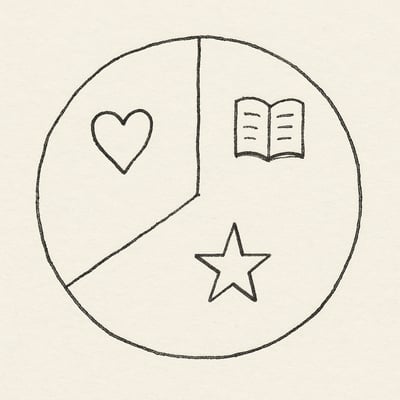 Minimal line sketch of a three-part cycle with icons for care, noting and reward, suggesting a humane loop to notice, track and value emotional work.