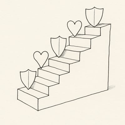 Eine handgezeichnete Treppe mit Herz- und Schildsymbolen zeigt steigende Übungsschwierigkeit bei gleichzeitiger Sicherheit für schrittweises Vertrauen.