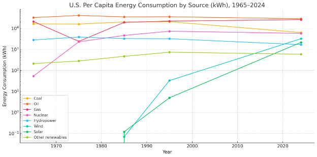 U.S. Per Capita Energy Consumption by Source (1965–2024)