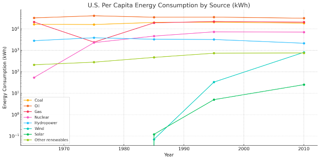 U.S. Per Capita Energy Consumption by Source (1965–2010)