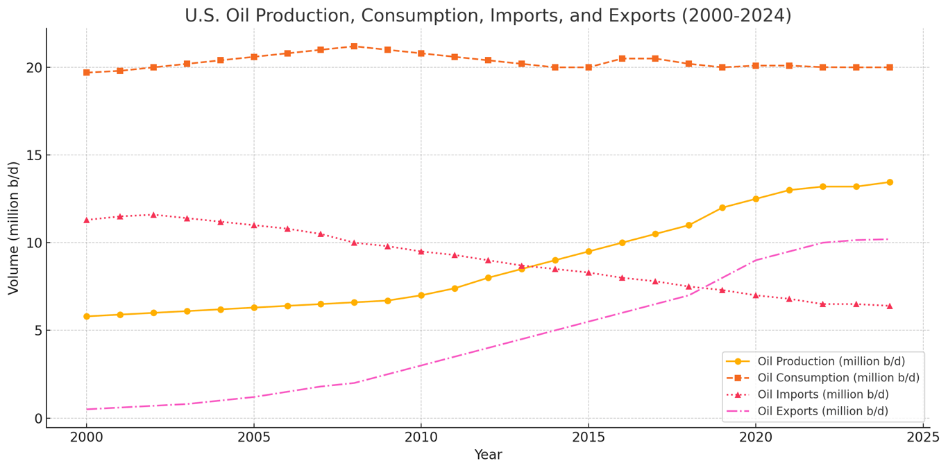 U.S. Oil Production Graph