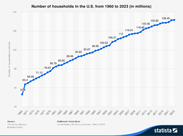 Households in the United States from 1960 to 2023 (in millions)