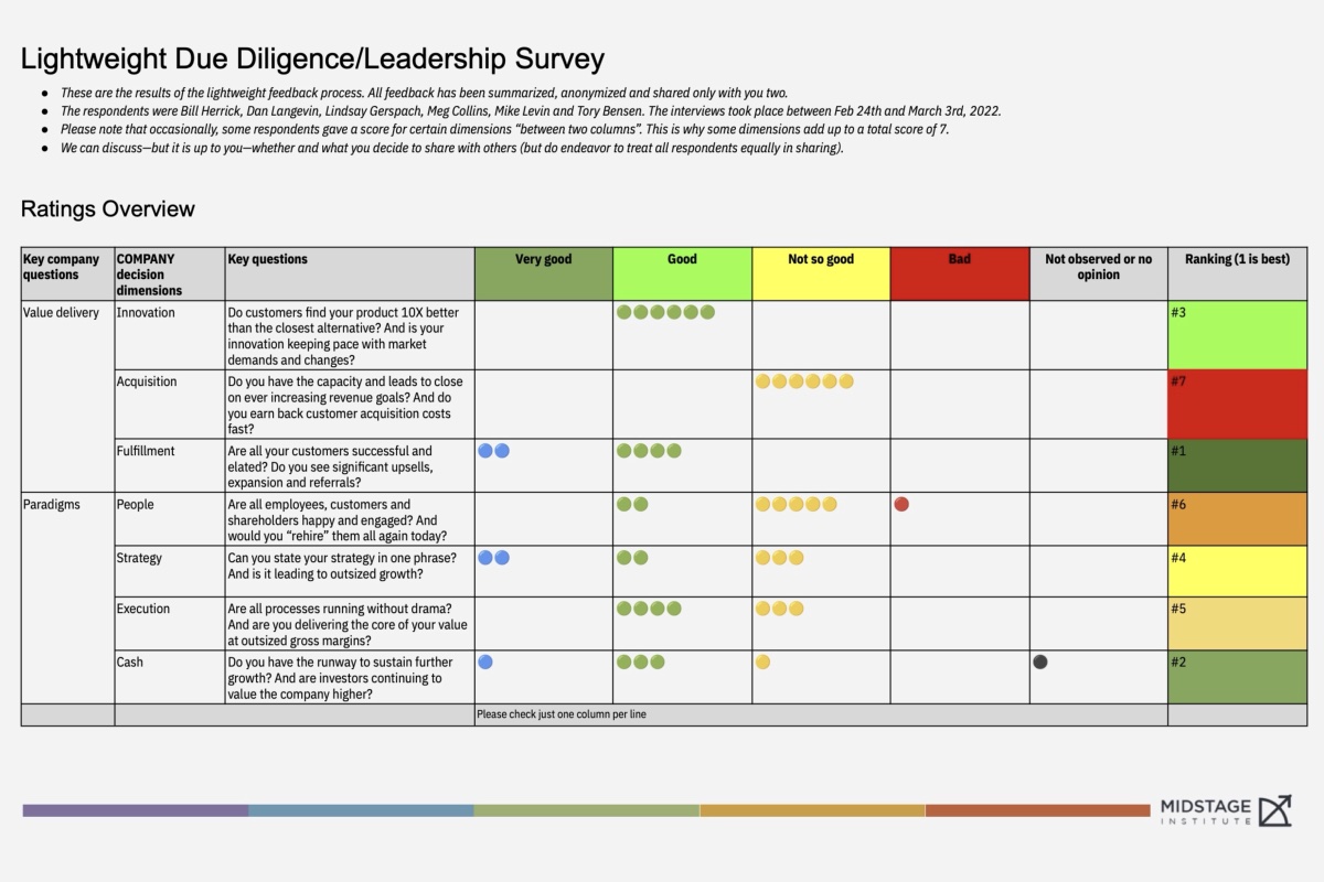 Leadership dashboard