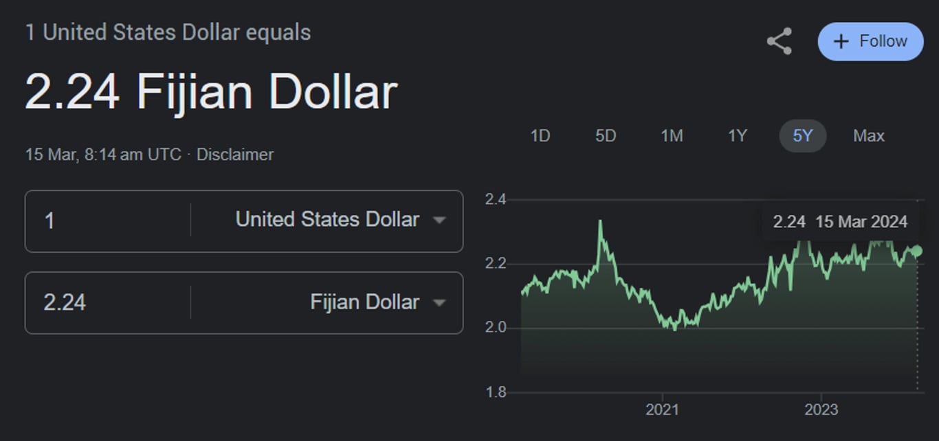 History of the Fijian Dollar