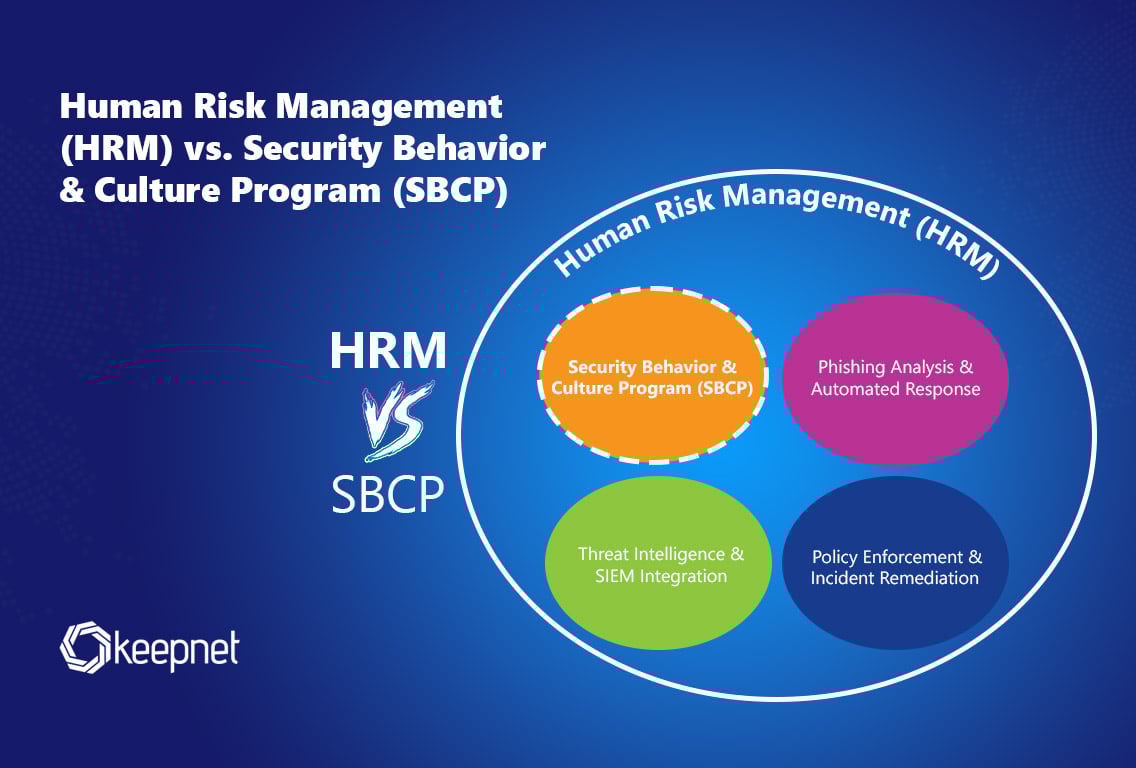 HRM vs. SBCP: Understanding Human Risk Management & Security Culture