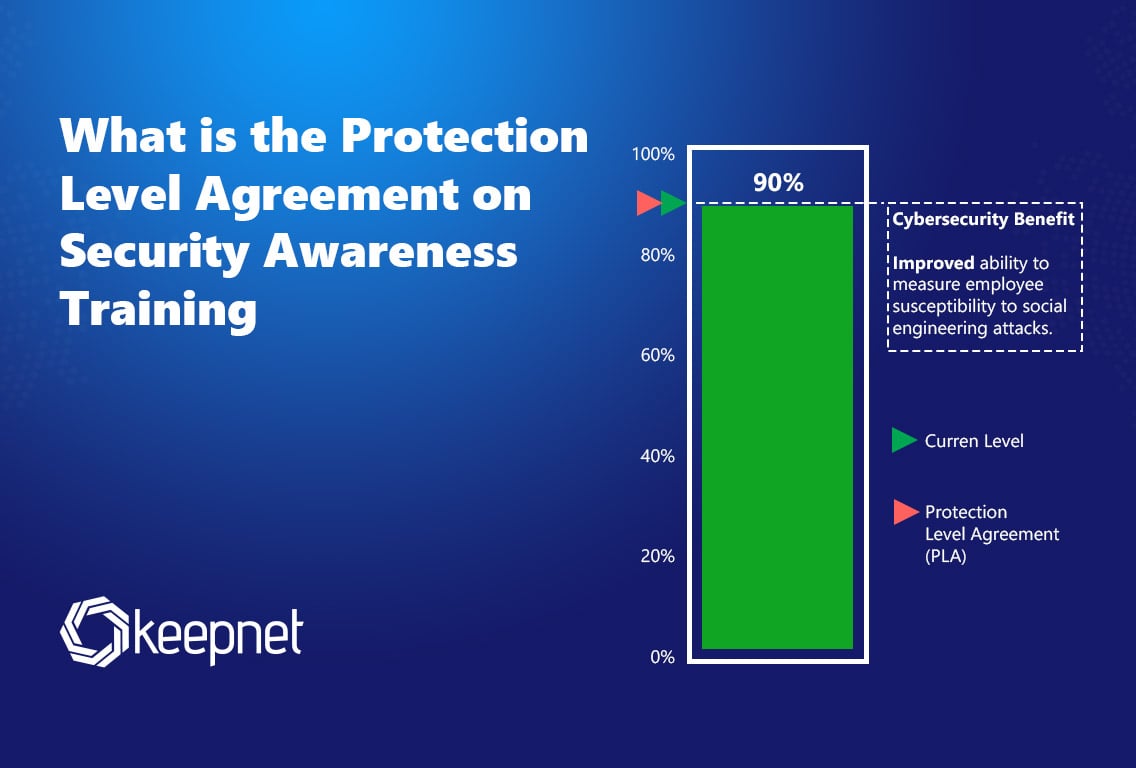 What is the Protection Level Agreement in Security Awareness Training?