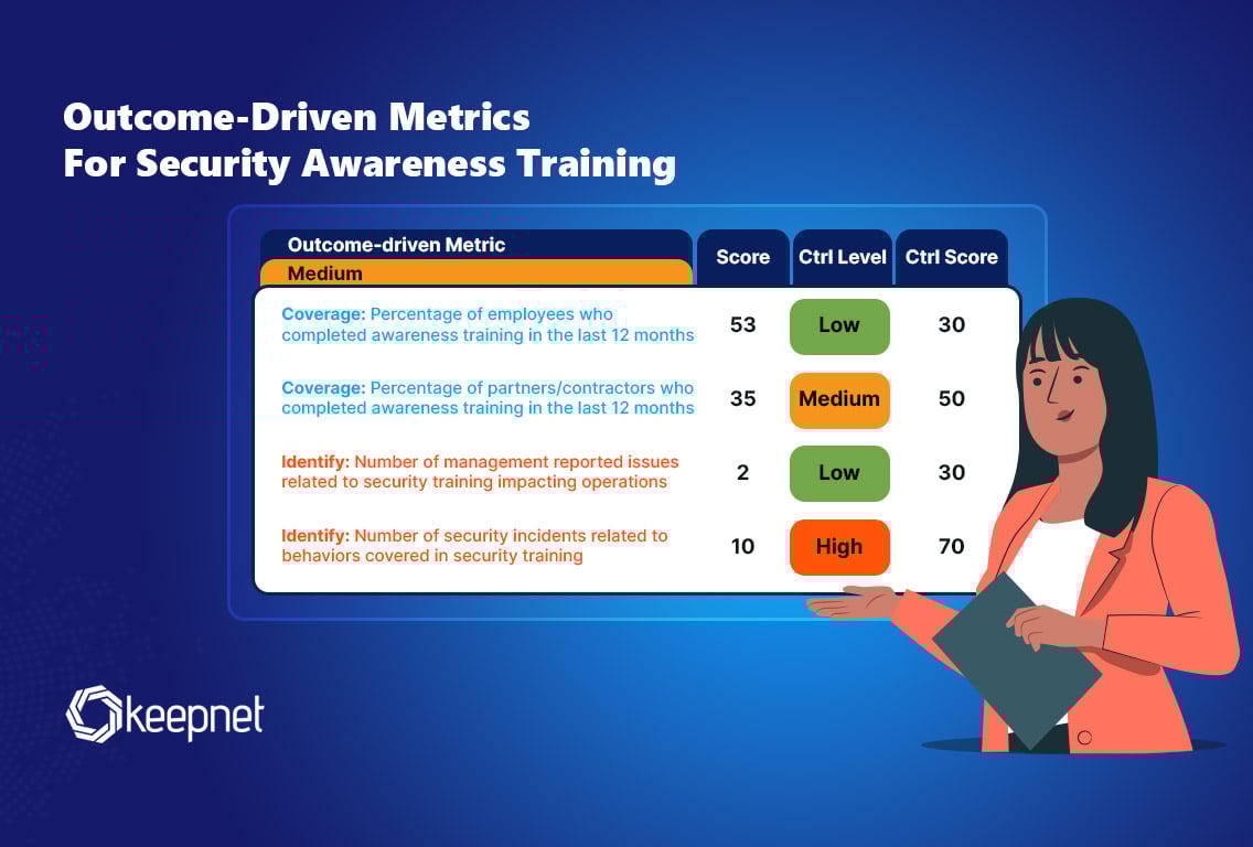 Outcome-Driven Metrics for Security Awareness Training