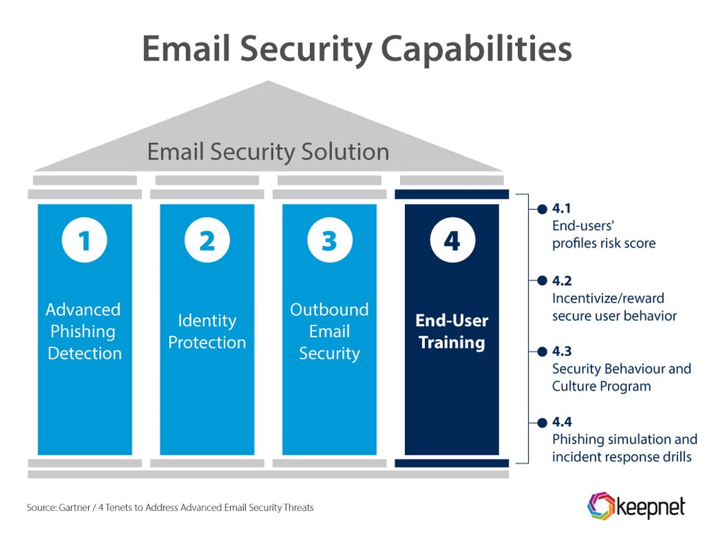 Test and Improve Your Email Security Solutions | Keepnet