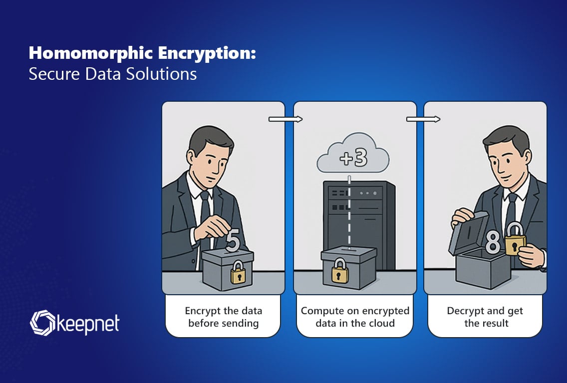 Homomorphic Encryption: Secure Data Solutions | Keepnet