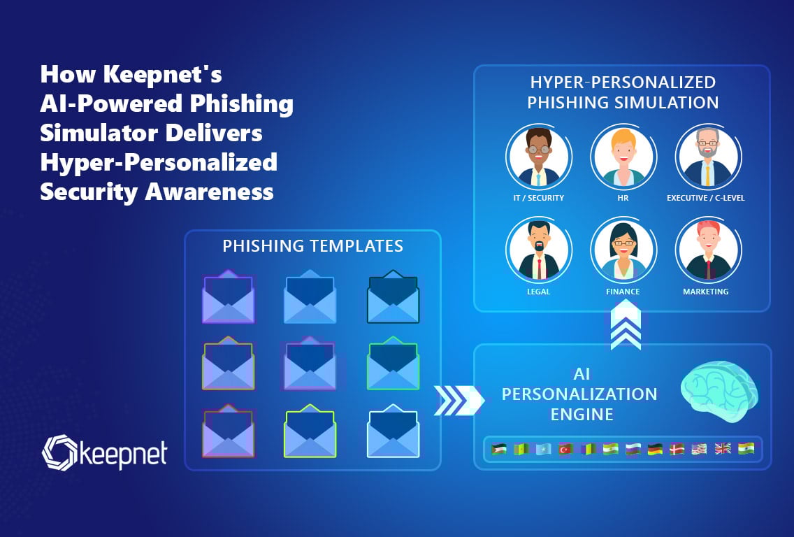  AI-Powered Phishing Simulator for Personalized Security Training