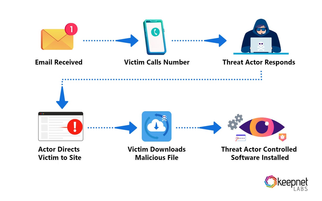 A sample callback phishing (TOAD) attack life-cycle