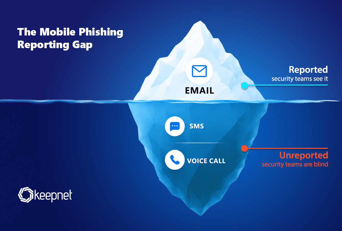 Iceberg diagram of the mobile phishing reporting gap: email reported above the waterline where security teams see it, SMS and voice calls unreported below it.