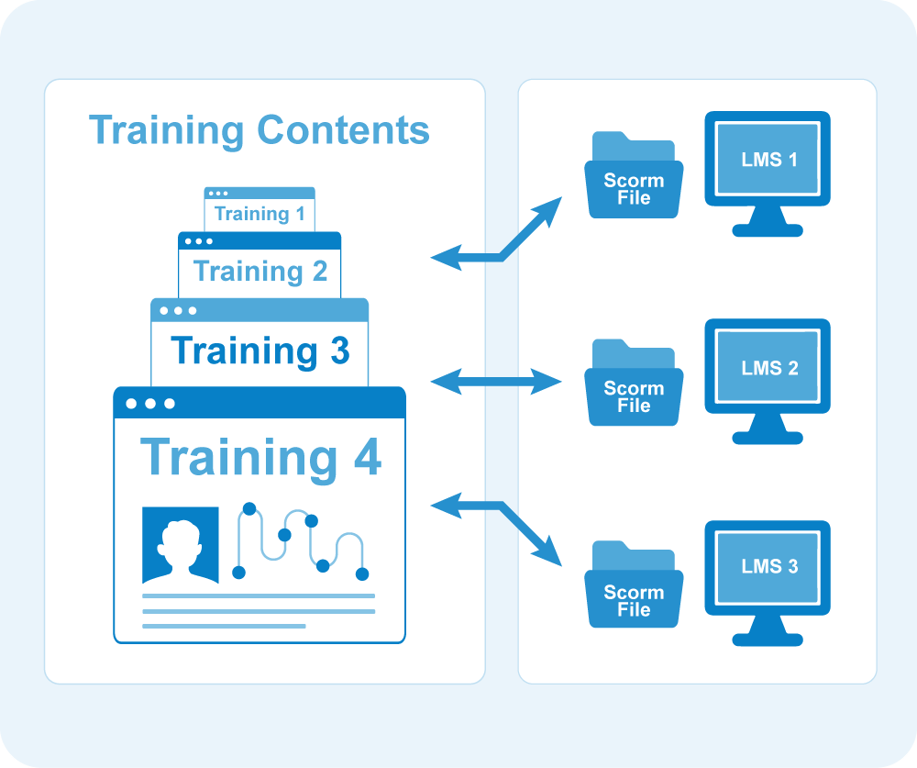 Scorm Proxy