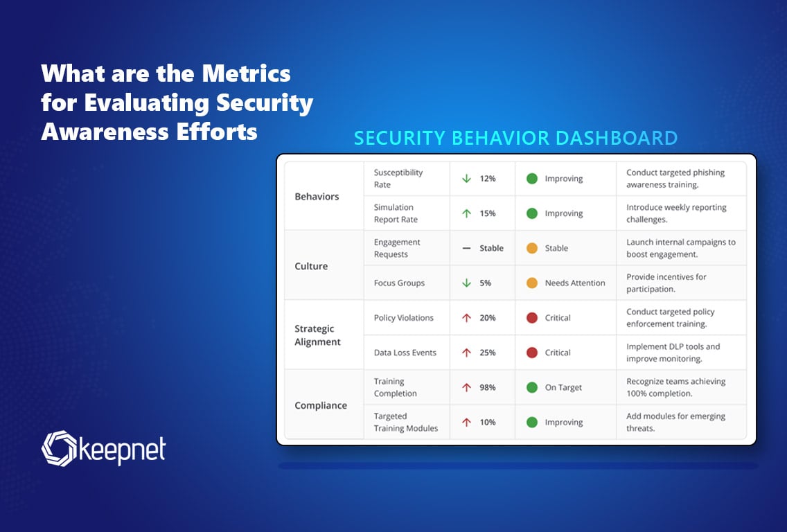 What are the Metrics for Evaluating Security Awareness Efforts