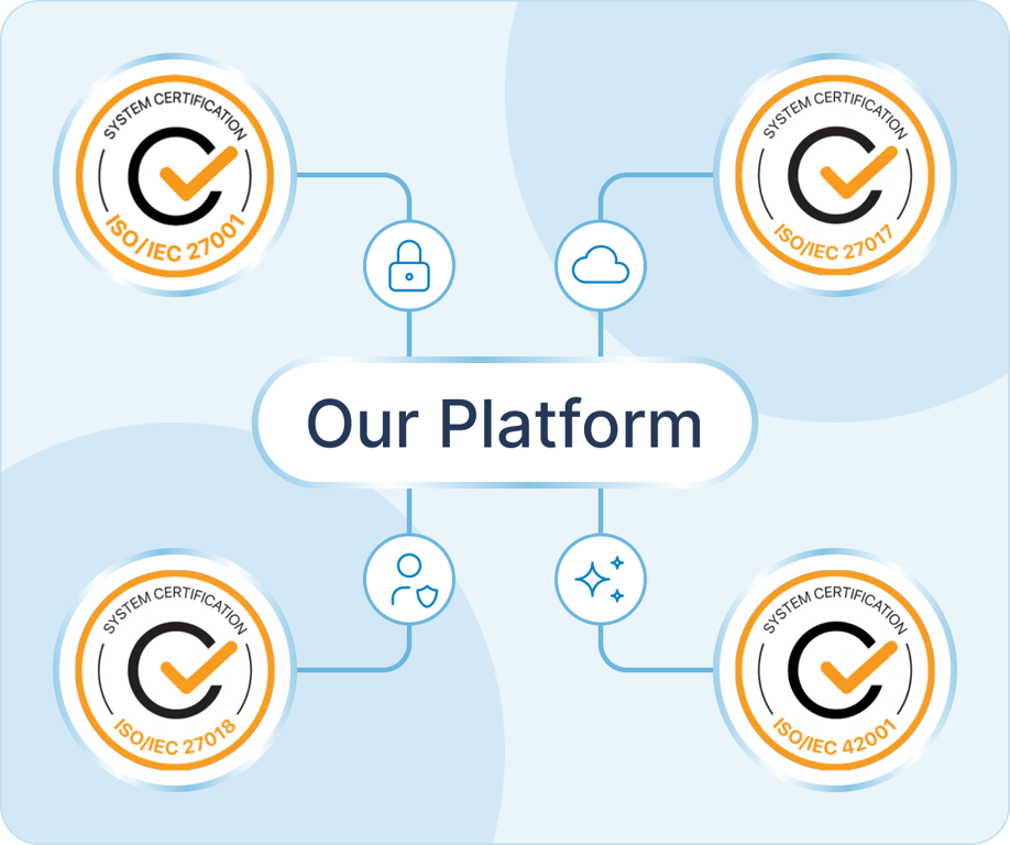 ISO/IEC 27001, 27017, 27018, and 42001 Certified Platform