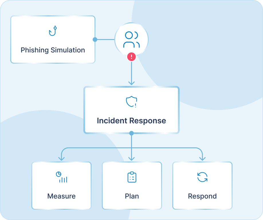 Phishing Simulation in Incident Response Plan