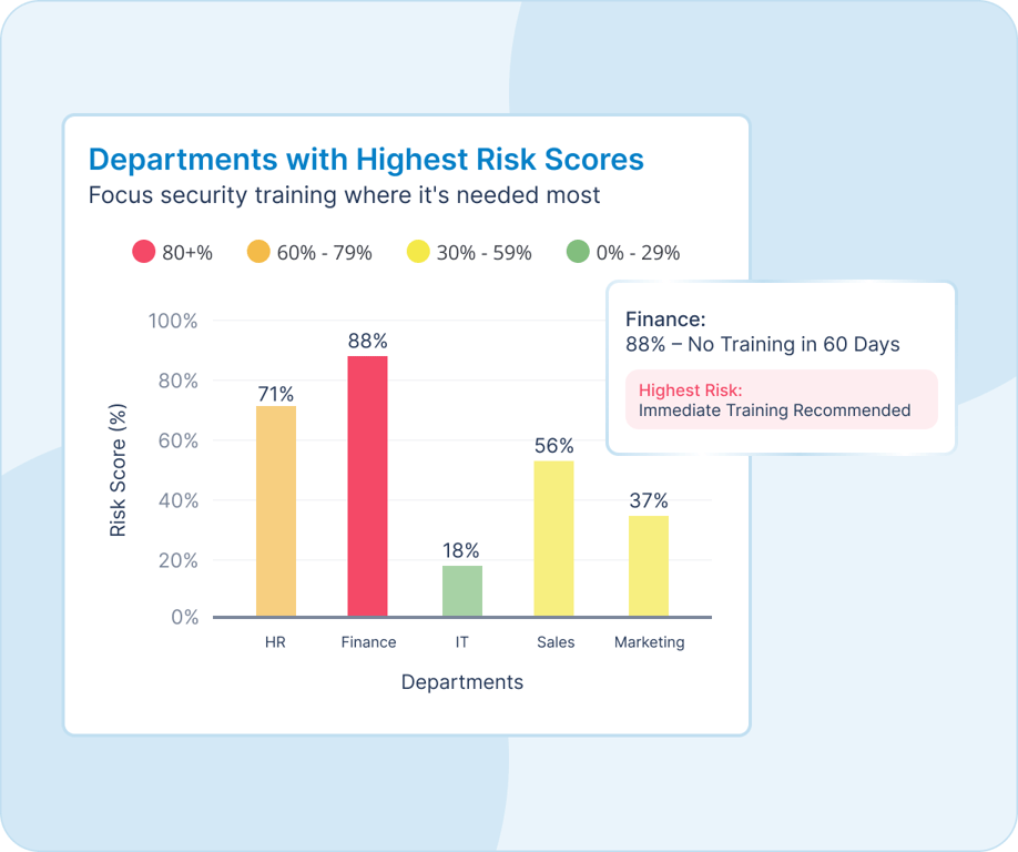 Departments with Highest Risk Scores