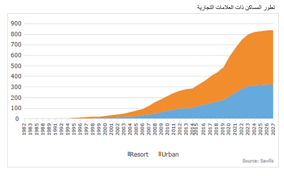 Luxury Residence Graph