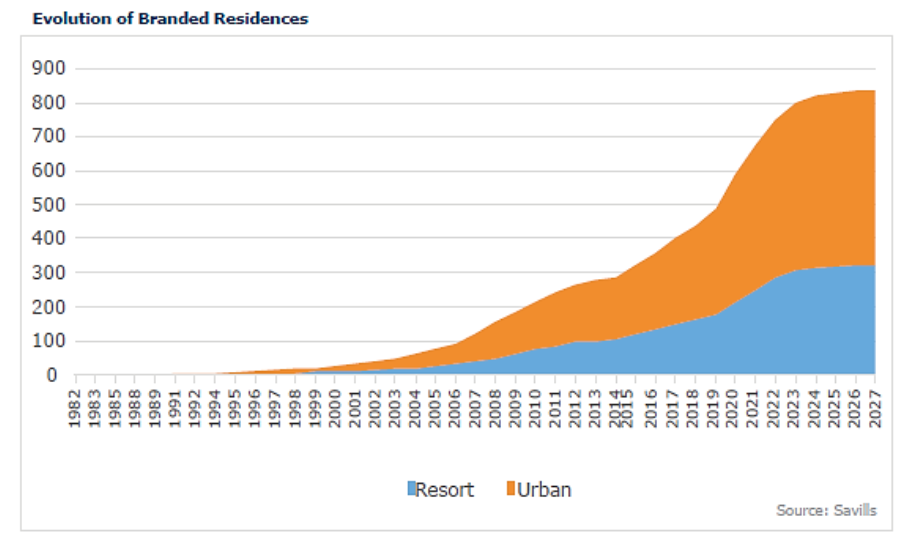 Luxury Residence Graph