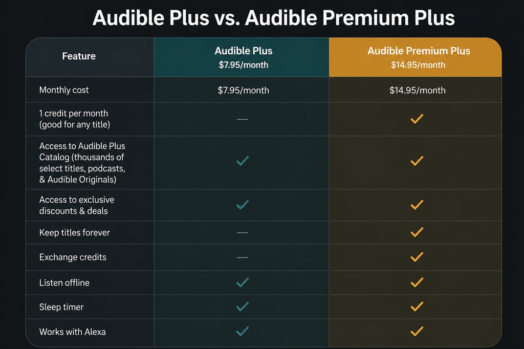 Audible Plus vs Audible Premium Plus comparison showing audiobook subscription features, credits, offline listening, and plan benefits