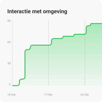 Inzicht in de effectiviteit