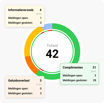 Monitor betrokkenheid