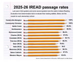 Image for Reading scores rising