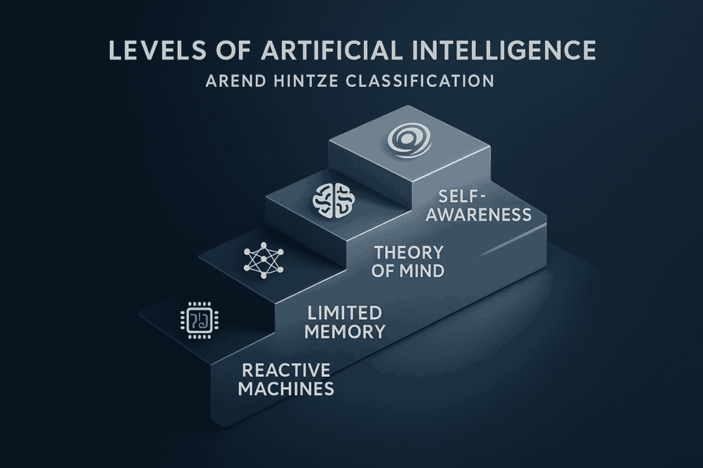 Tipos de inteligencia artificial clasificación Arend Hintze cuatro niveles fundamentales