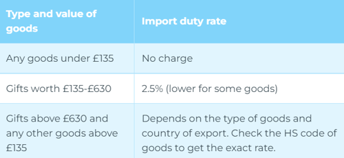 Import duty rate