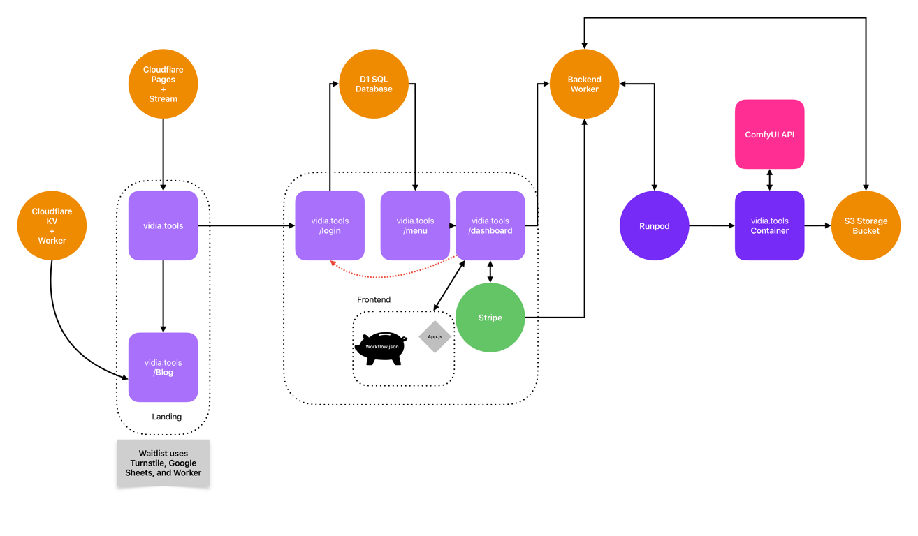 Diagram showing Vidia System Architecture Map