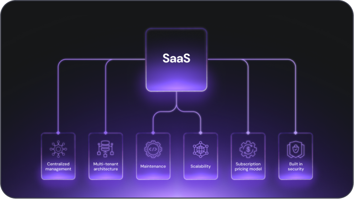 Τι είναι το SaaS