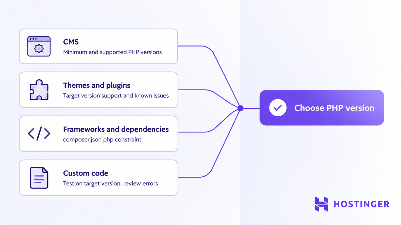 Four PHP dependency areas (CMS, themes and plugins, frameworks, custom code) converge on a single PHP version choice.