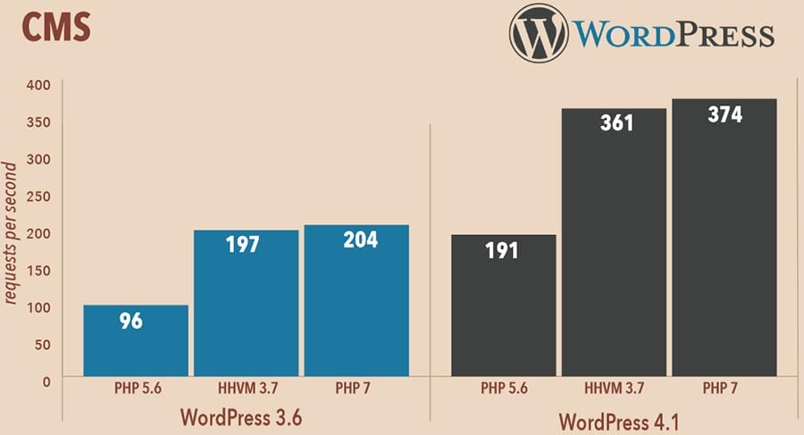 Vitesse WordPress avec PHP7
