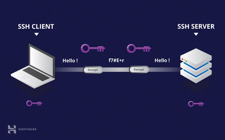 With SSH, your laptop securely sends data, files, and commands to the SSH server on the FASRC cluster. On FASRC, the SSH server is constantly listening for connections from authenticated users, managing login, security, content encryption, and the lifecycle of the connection.