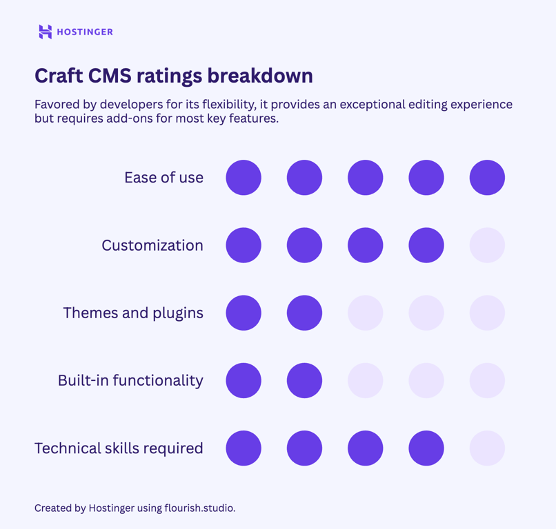 Craft CMS ratings breakdown