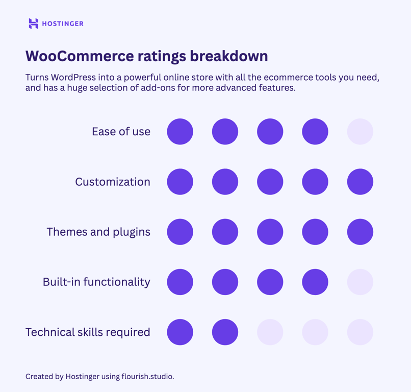 WooCommerce ratings breakdown