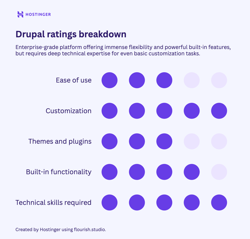 Drupal ratings breakdown