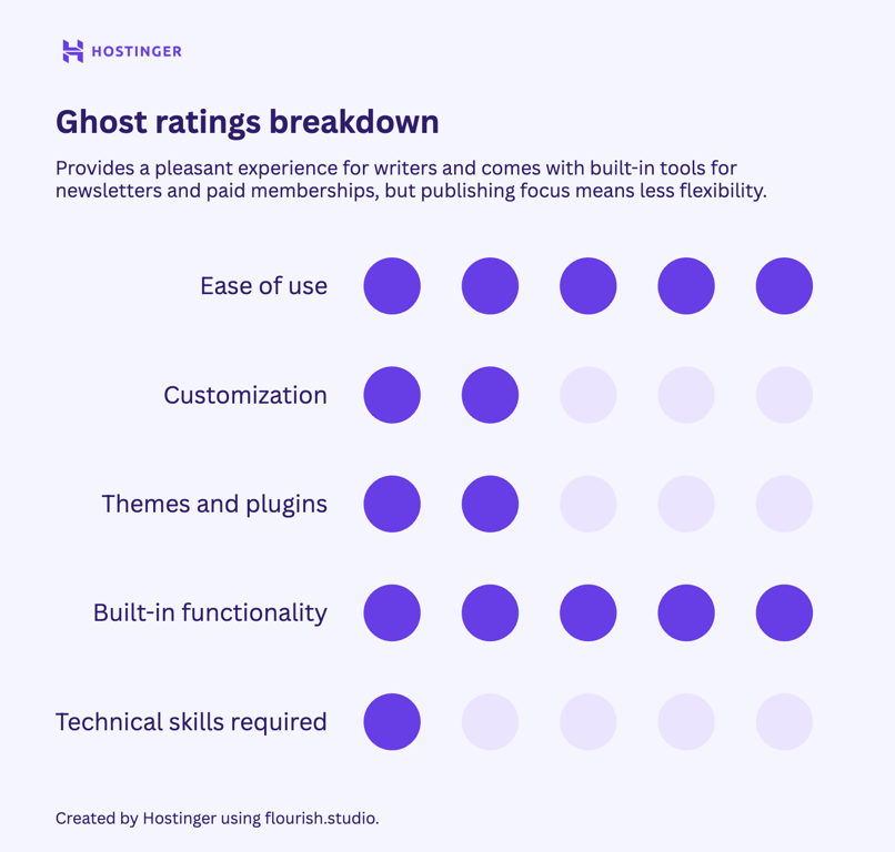 Ghost ratings breakdown