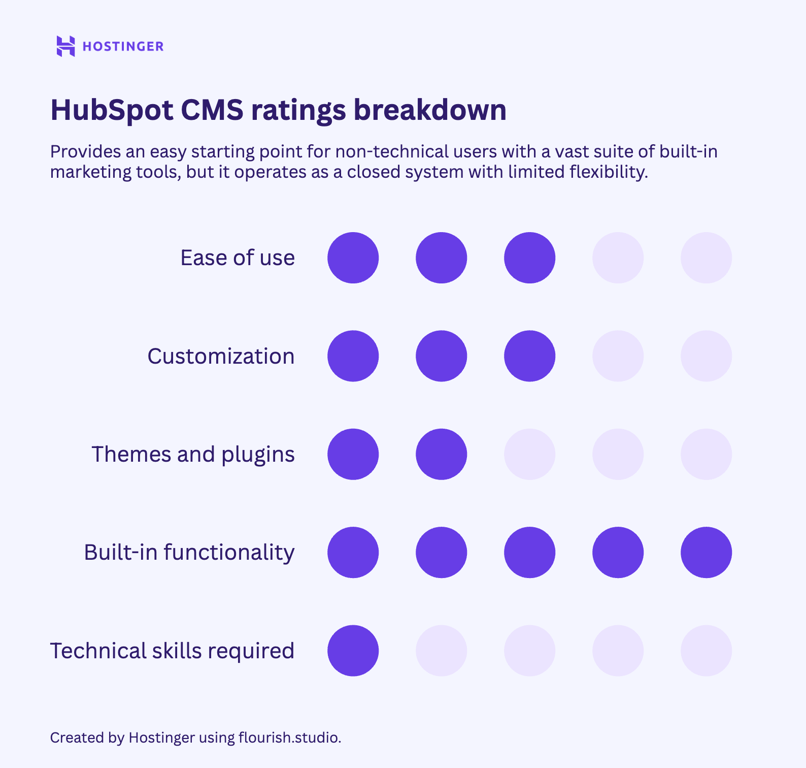 HubSpot CMS ratings breakdown
