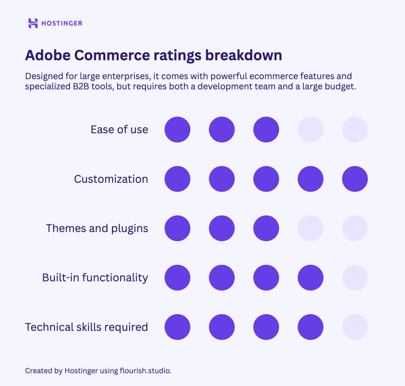 Adobe Commerce ratings breakdown