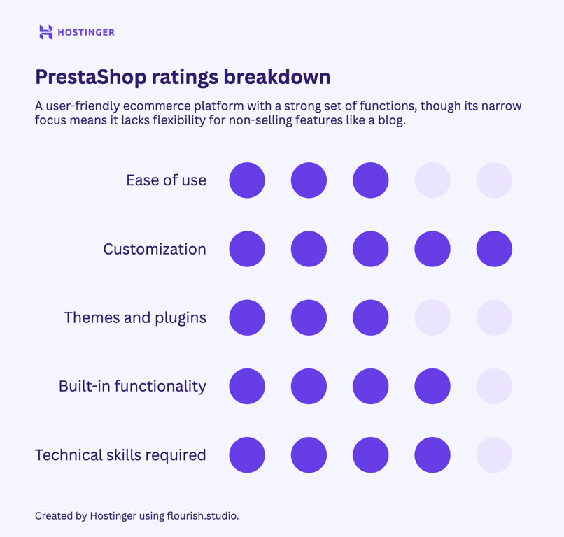 PrestaShop ratings breakdown