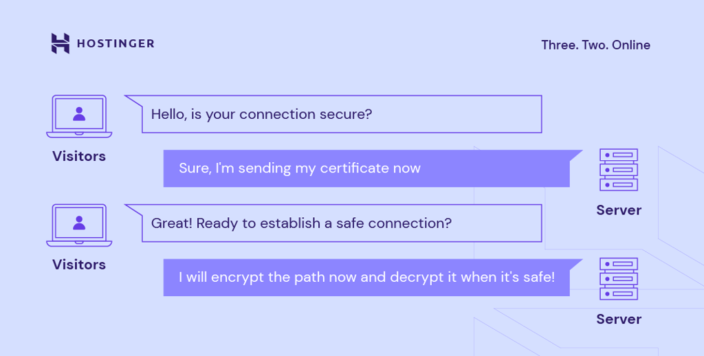 Communication between the visitor's browser and the server