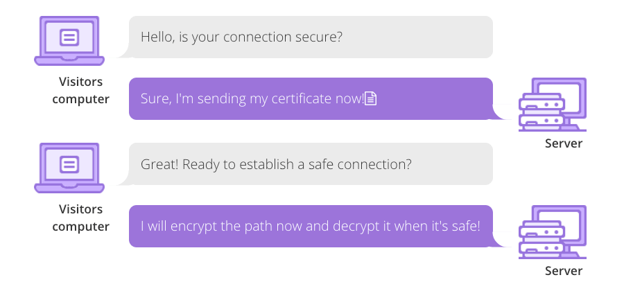 Comment SSL / TLS &eacute;tablit une connexion s&eacute;curis&eacute;e entre deux serveurs