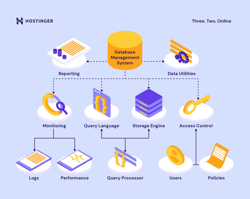 An illustration of how DBMS works.