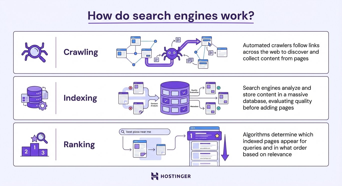 An infographic explaining how search engines work