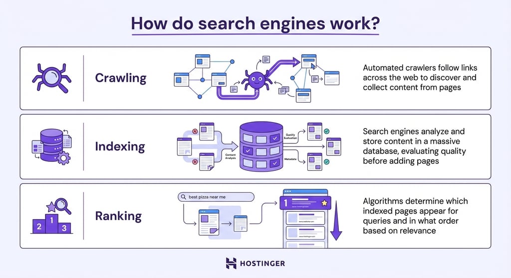 how-do-search-engines-work-infographics An infographic explaining how search engines work