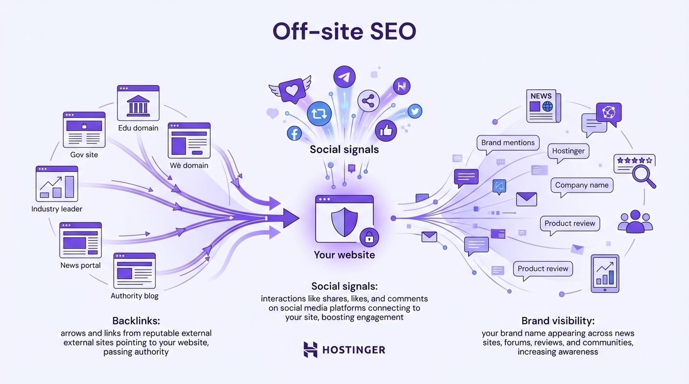 An infographic explaining about off-site SEO