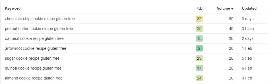 Screenshot showing long tail keywords