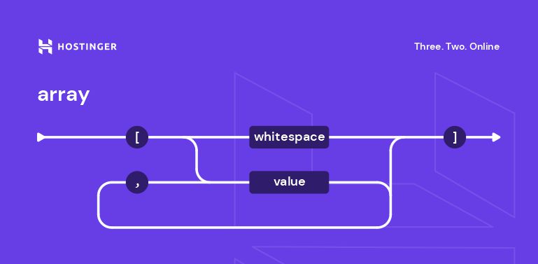An explanation of JSON arrays